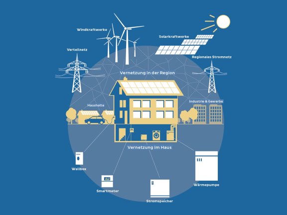 Schaubild "Vernetzung in der Region / Haus"