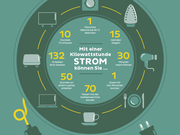 Schaubild "Was kann ich mit einer Kilowattstunde Strom machen?"