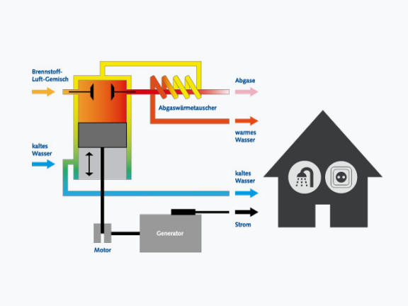 Schaubild eines Blockheizkraftwerks